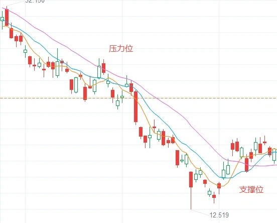 均线支撑位压力位