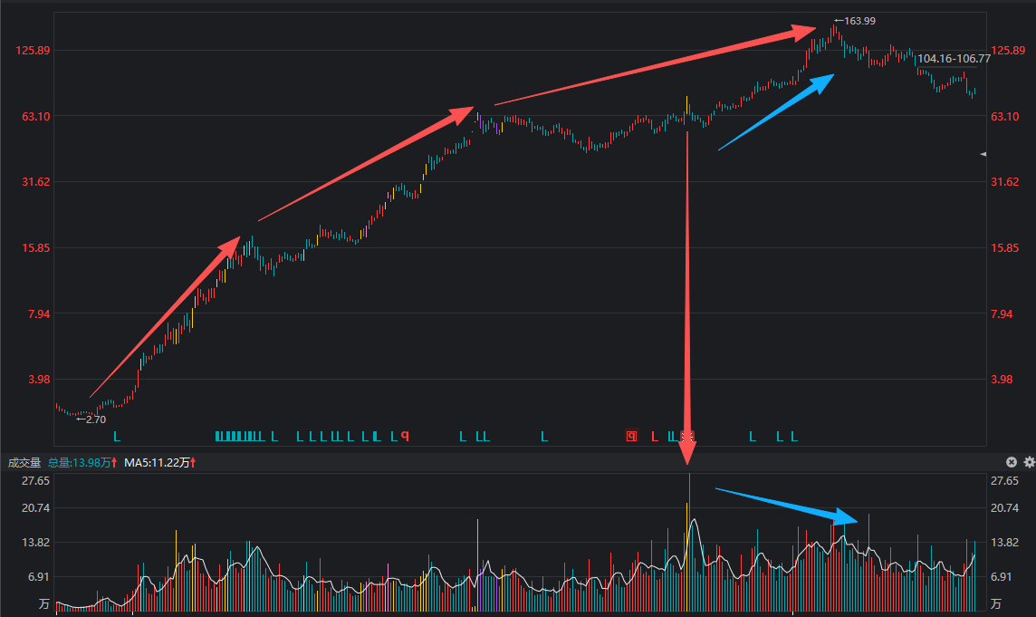 威科夫量价分析顶部案例