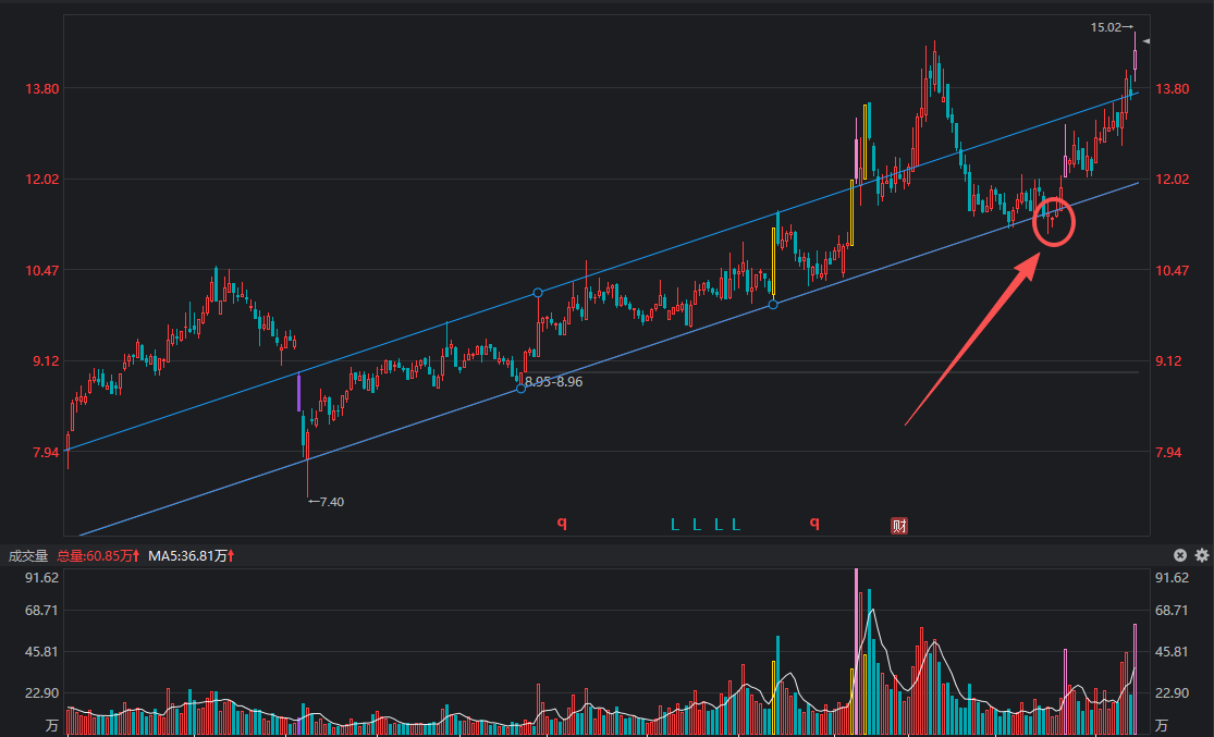趋势线与通道案例
