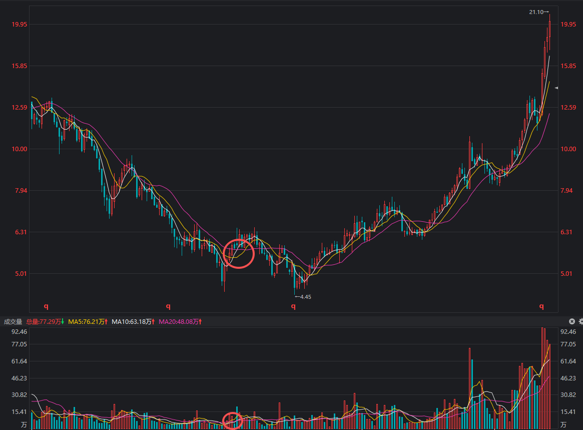 量托，价托后续走势